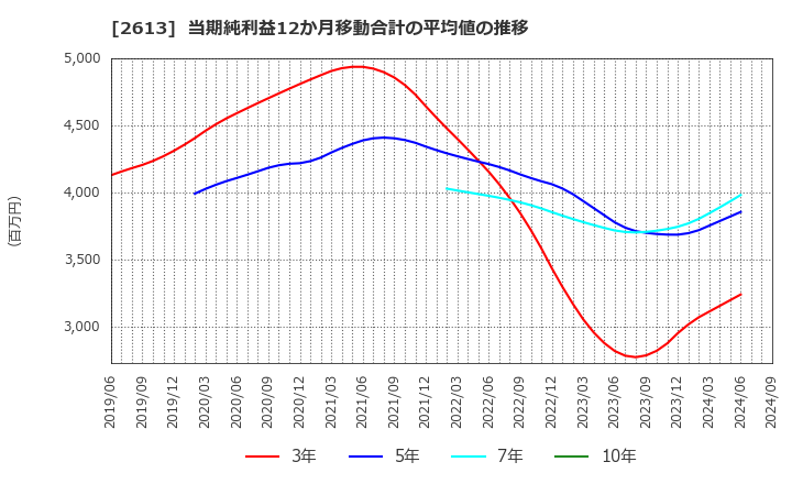 2613 (株)Ｊ－オイルミルズ: 当期純利益12か月移動合計の平均値の推移