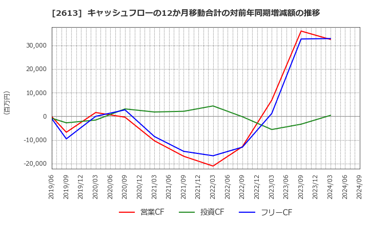 2613 (株)Ｊ－オイルミルズ: キャッシュフローの12か月移動合計の対前年同期増減額の推移