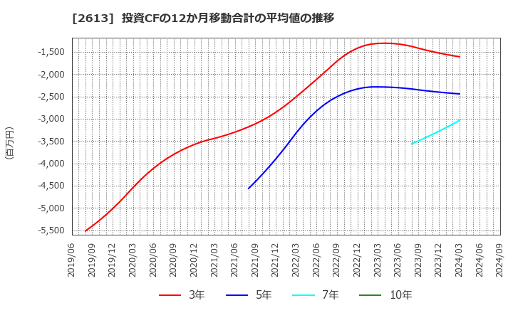 2613 (株)Ｊ－オイルミルズ: 投資CFの12か月移動合計の平均値の推移