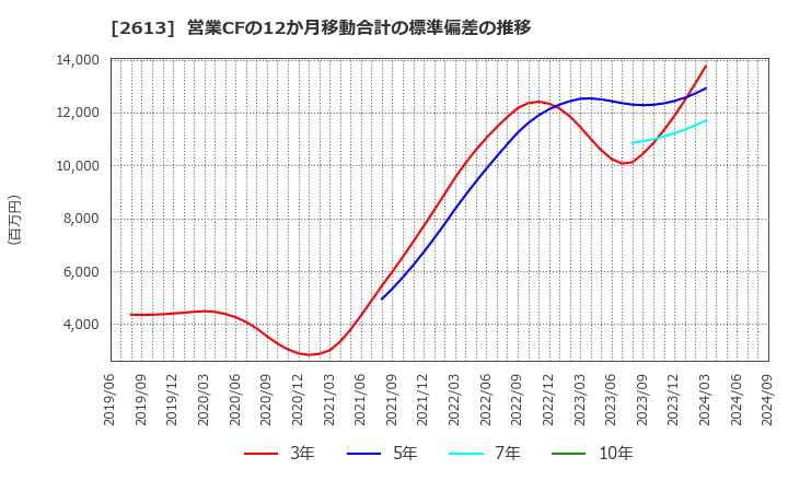 2613 (株)Ｊ－オイルミルズ: 営業CFの12か月移動合計の標準偏差の推移