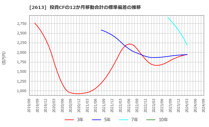 2613 (株)Ｊ－オイルミルズ: 投資CFの12か月移動合計の標準偏差の推移