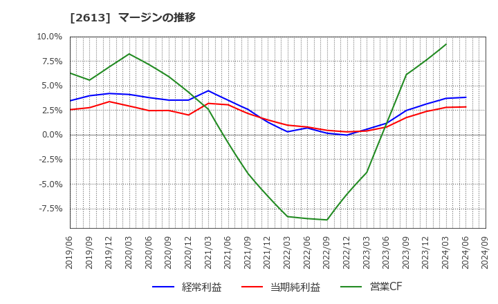 2613 (株)Ｊ－オイルミルズ: マージンの推移