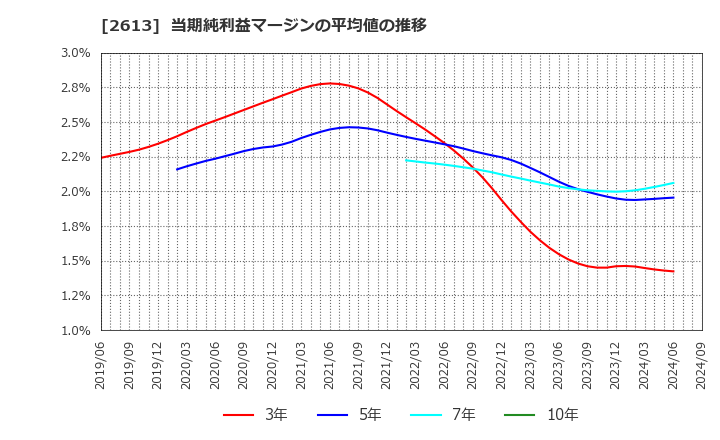 2613 (株)Ｊ－オイルミルズ: 当期純利益マージンの平均値の推移