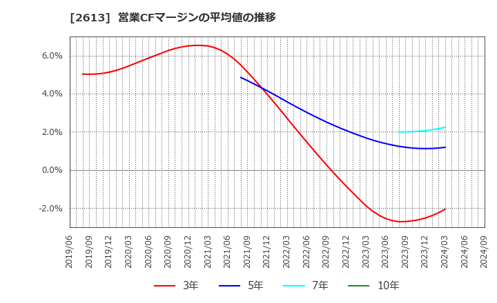 2613 (株)Ｊ－オイルミルズ: 営業CFマージンの平均値の推移