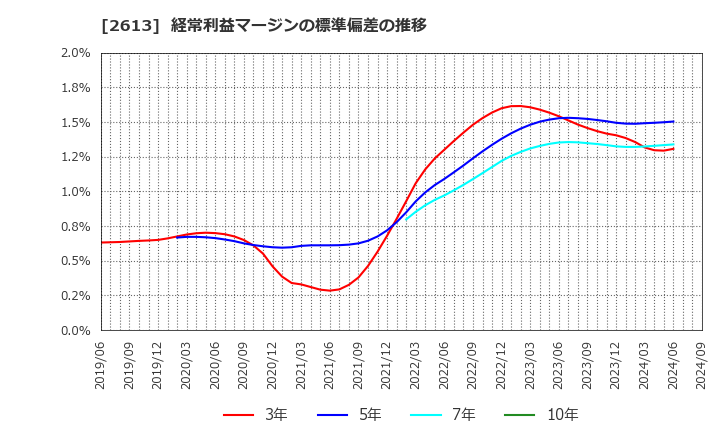 2613 (株)Ｊ－オイルミルズ: 経常利益マージンの標準偏差の推移