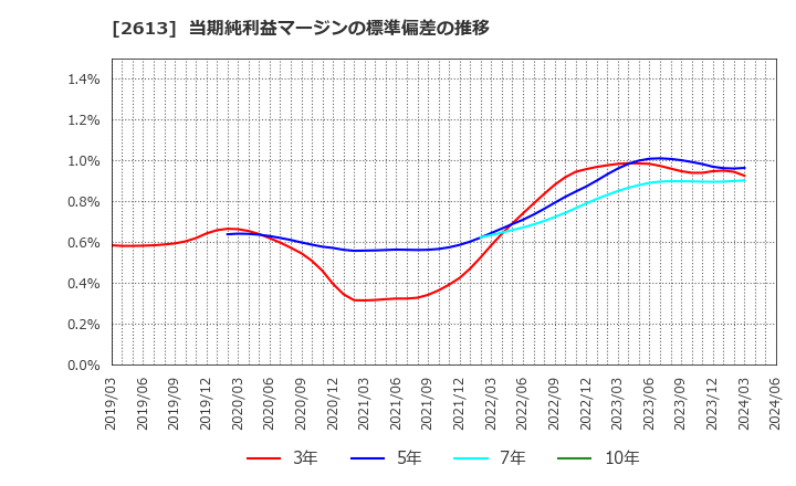 2613 (株)Ｊ－オイルミルズ: 当期純利益マージンの標準偏差の推移