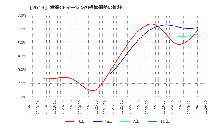 2613 (株)Ｊ－オイルミルズ: 営業CFマージンの標準偏差の推移