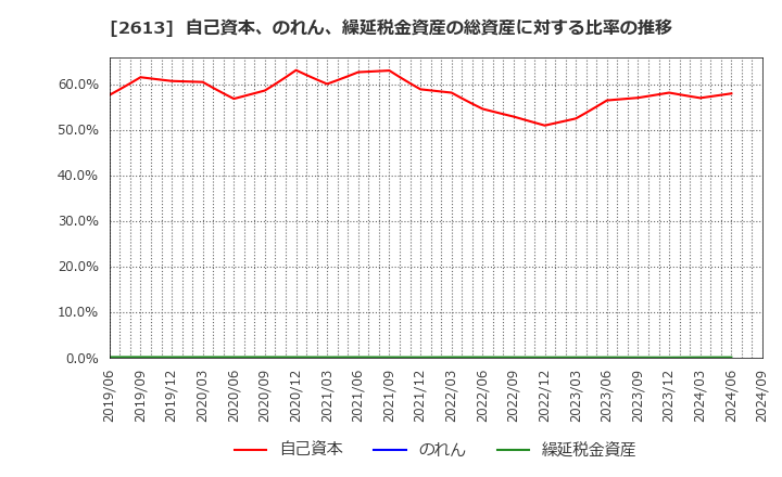 2613 (株)Ｊ－オイルミルズ: 自己資本、のれん、繰延税金資産の総資産に対する比率の推移