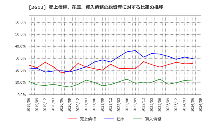 2613 (株)Ｊ－オイルミルズ: 売上債権、在庫、買入債務の総資産に対する比率の推移