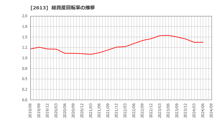 2613 (株)Ｊ－オイルミルズ: 総資産回転率の推移