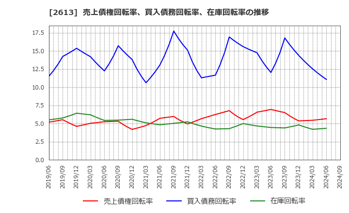 2613 (株)Ｊ－オイルミルズ: 売上債権回転率、買入債務回転率、在庫回転率の推移