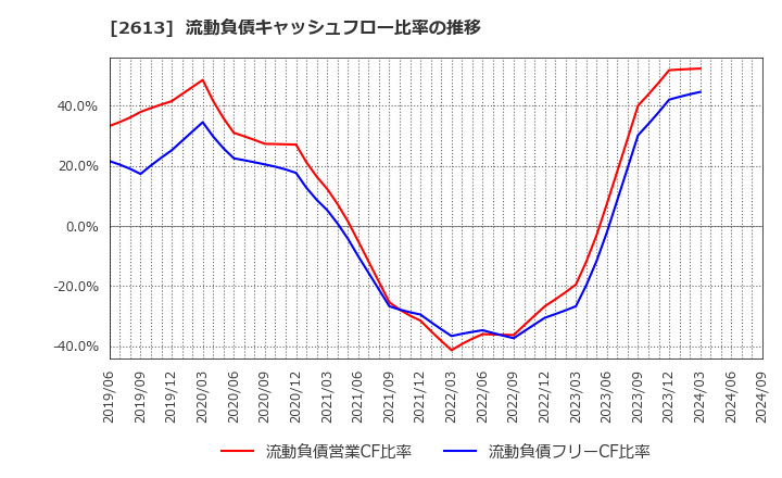 2613 (株)Ｊ－オイルミルズ: 流動負債キャッシュフロー比率の推移