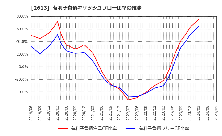 2613 (株)Ｊ－オイルミルズ: 有利子負債キャッシュフロー比率の推移