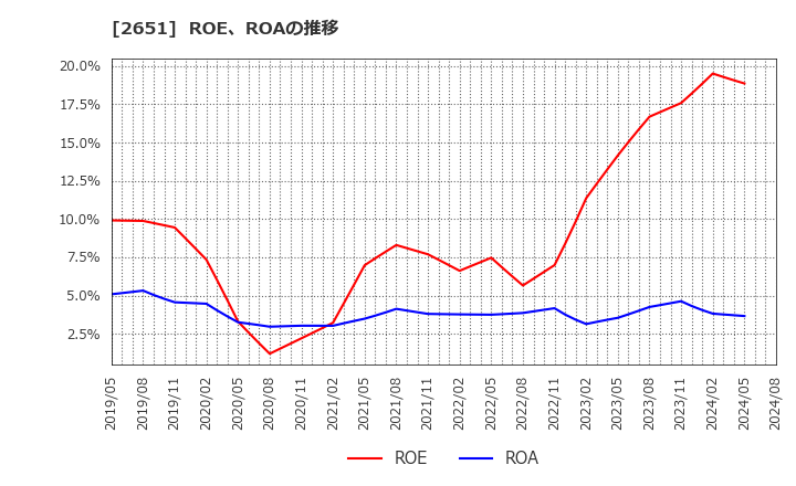 2651 (株)ローソン: ROE、ROAの推移
