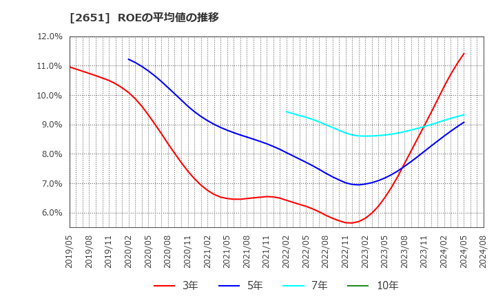 2651 (株)ローソン: ROEの平均値の推移