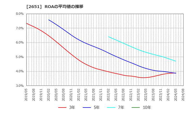 2651 (株)ローソン: ROAの平均値の推移