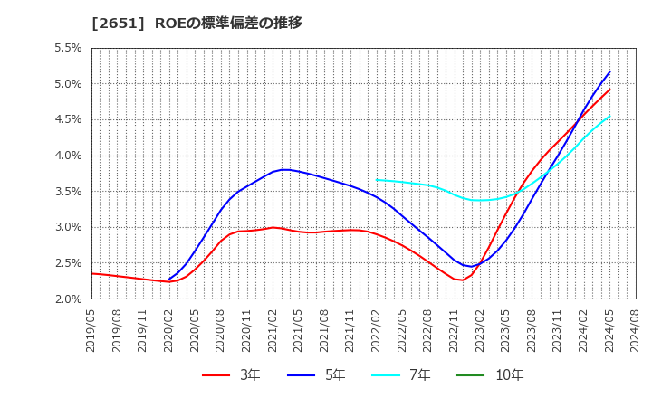 2651 (株)ローソン: ROEの標準偏差の推移