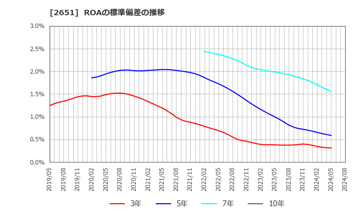 2651 (株)ローソン: ROAの標準偏差の推移