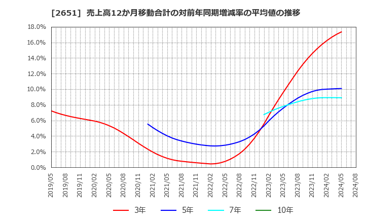 2651 (株)ローソン: 売上高12か月移動合計の対前年同期増減率の平均値の推移