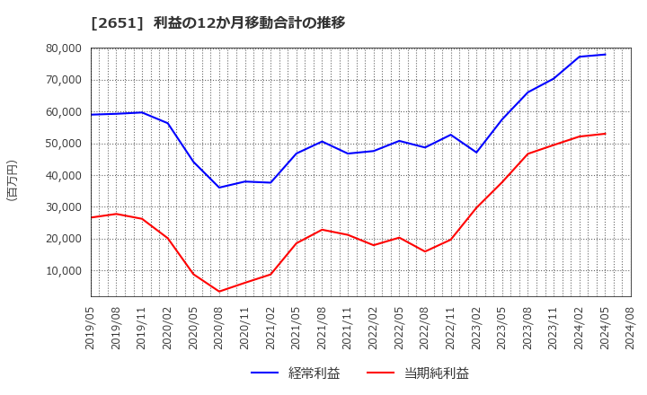 2651 (株)ローソン: 利益の12か月移動合計の推移