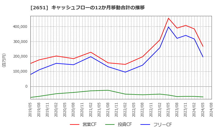 2651 (株)ローソン: キャッシュフローの12か月移動合計の推移