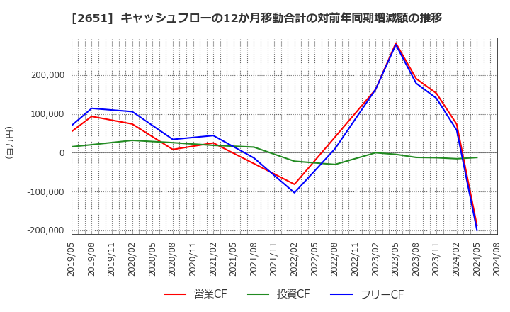 2651 (株)ローソン: キャッシュフローの12か月移動合計の対前年同期増減額の推移