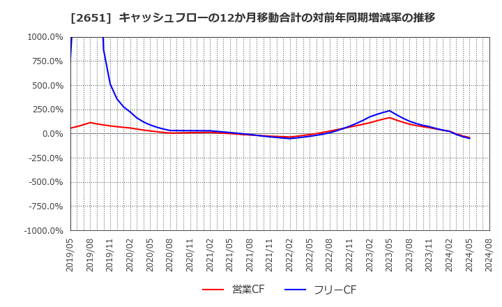 2651 (株)ローソン: キャッシュフローの12か月移動合計の対前年同期増減率の推移