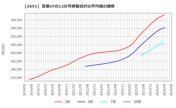 2651 (株)ローソン: 営業CFの12か月移動合計の平均値の推移