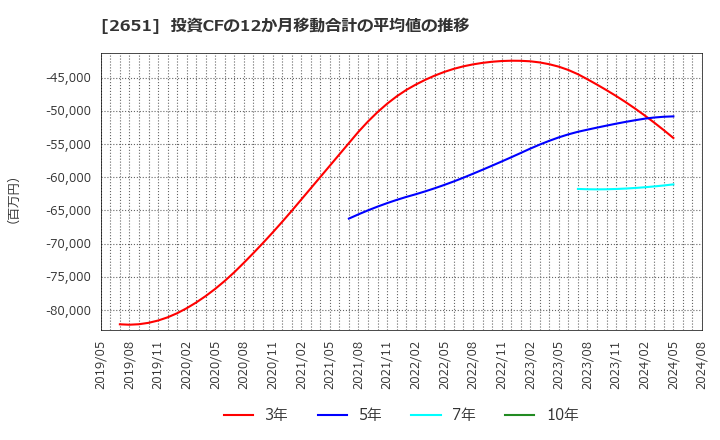 2651 (株)ローソン: 投資CFの12か月移動合計の平均値の推移