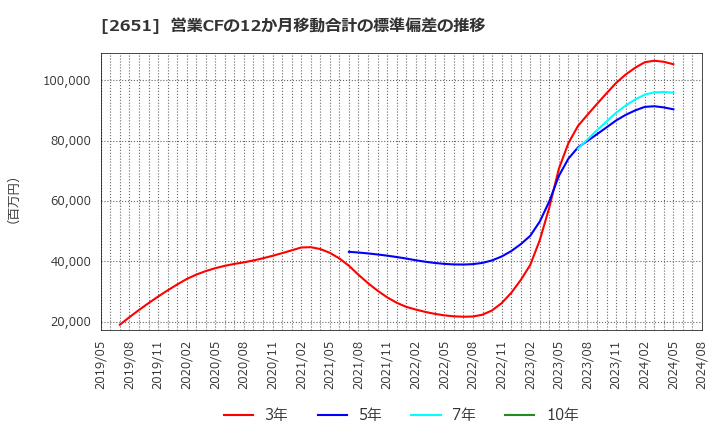 2651 (株)ローソン: 営業CFの12か月移動合計の標準偏差の推移