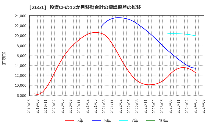 2651 (株)ローソン: 投資CFの12か月移動合計の標準偏差の推移