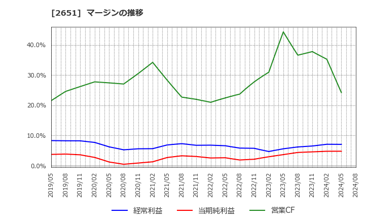 2651 (株)ローソン: マージンの推移