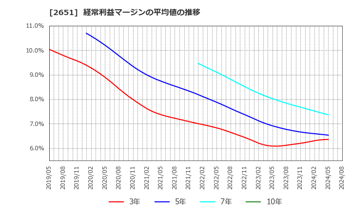 2651 (株)ローソン: 経常利益マージンの平均値の推移