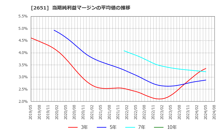 2651 (株)ローソン: 当期純利益マージンの平均値の推移