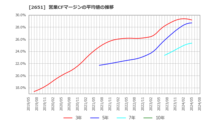 2651 (株)ローソン: 営業CFマージンの平均値の推移