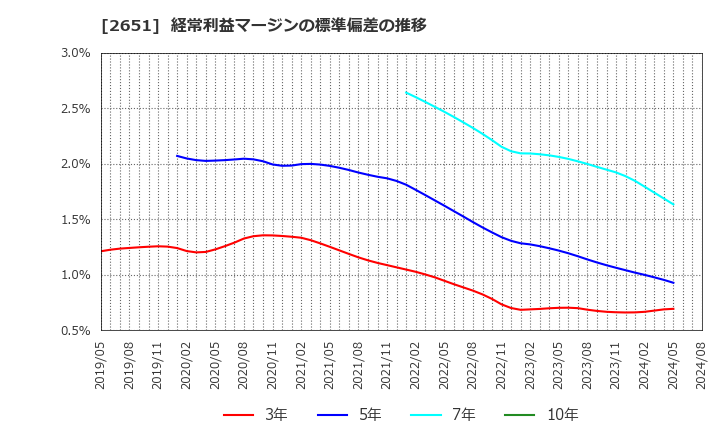 2651 (株)ローソン: 経常利益マージンの標準偏差の推移