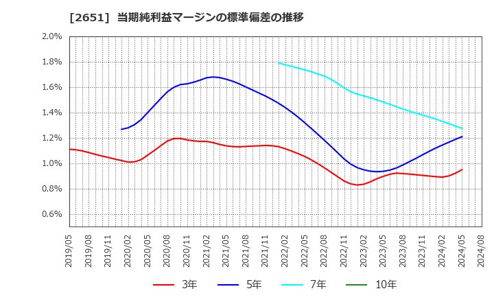 2651 (株)ローソン: 当期純利益マージンの標準偏差の推移