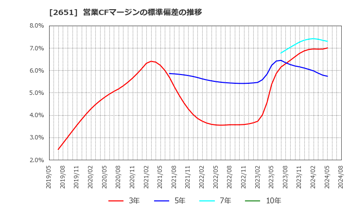 2651 (株)ローソン: 営業CFマージンの標準偏差の推移