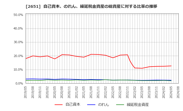 2651 (株)ローソン: 自己資本、のれん、繰延税金資産の総資産に対する比率の推移