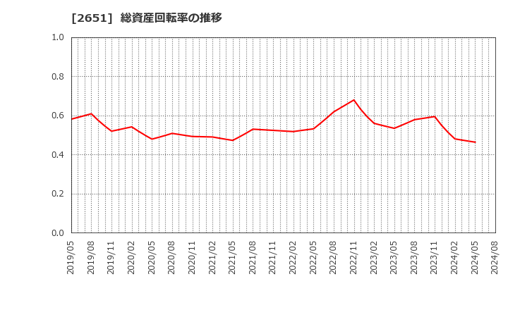 2651 (株)ローソン: 総資産回転率の推移