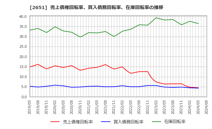 2651 (株)ローソン: 売上債権回転率、買入債務回転率、在庫回転率の推移