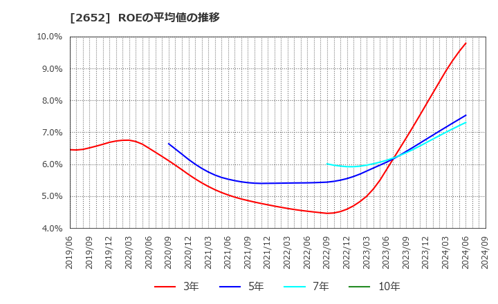 2652 (株)まんだらけ: ROEの平均値の推移