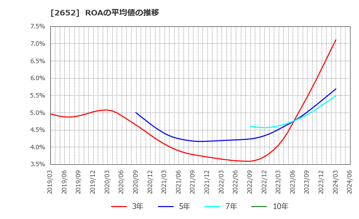 2652 (株)まんだらけ: ROAの平均値の推移
