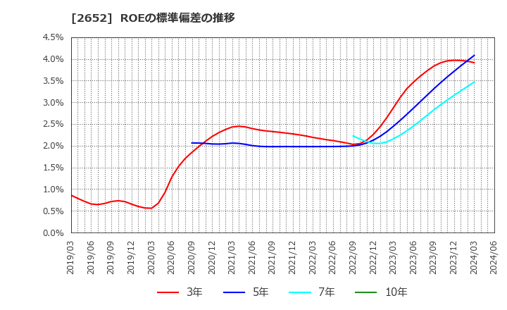 2652 (株)まんだらけ: ROEの標準偏差の推移