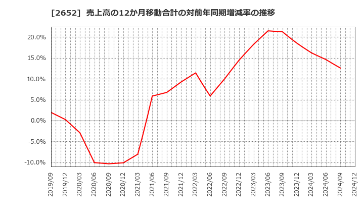 2652 (株)まんだらけ: 売上高の12か月移動合計の対前年同期増減率の推移