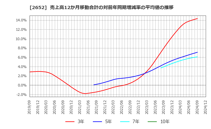 2652 (株)まんだらけ: 売上高12か月移動合計の対前年同期増減率の平均値の推移