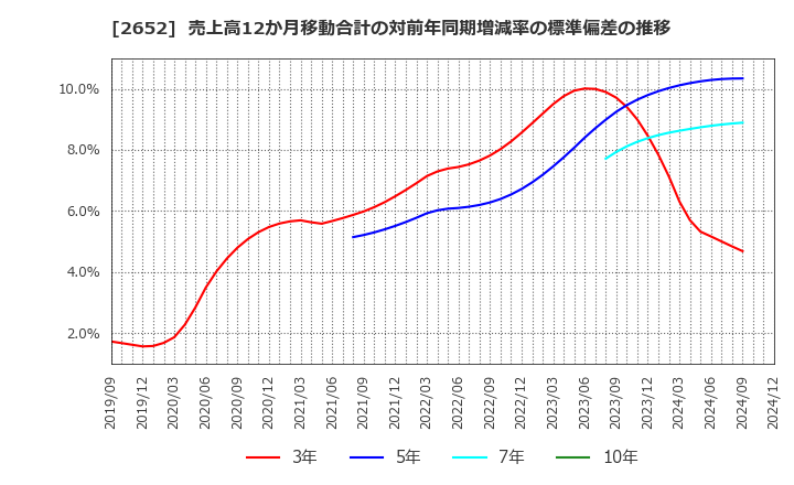 2652 (株)まんだらけ: 売上高12か月移動合計の対前年同期増減率の標準偏差の推移