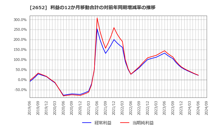 2652 (株)まんだらけ: 利益の12か月移動合計の対前年同期増減率の推移