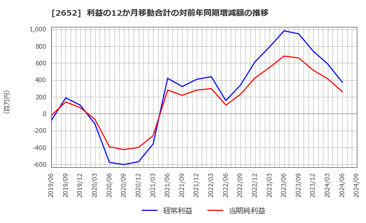 2652 (株)まんだらけ: 利益の12か月移動合計の対前年同期増減額の推移