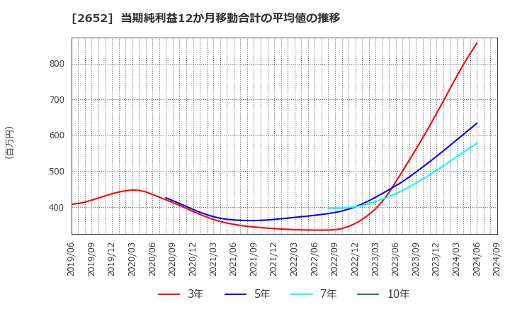 2652 (株)まんだらけ: 当期純利益12か月移動合計の平均値の推移